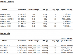 Daiwa Catalina vs. Daiwa Isla.png Daiwa Catalina vs. Daiwa Isla.png