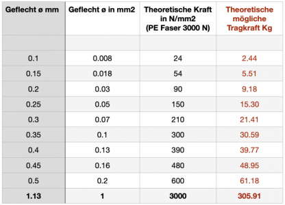 Theoretische Tragkraft PE.png