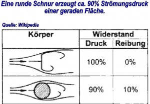 Anströmunsflächen bei Angleschnüren 2.jpg
